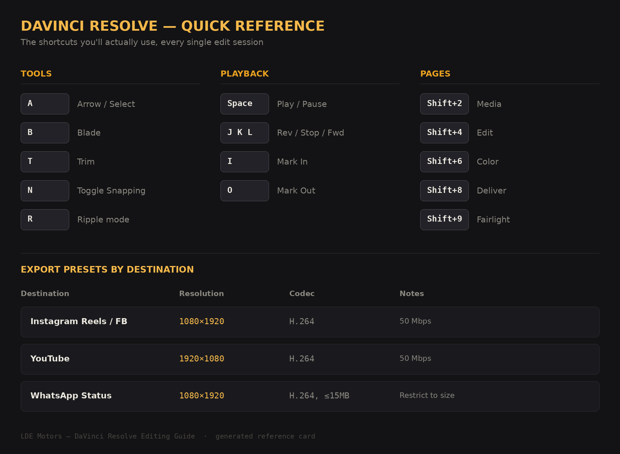Quick reference poster of the most-used DaVinci Resolve shortcuts and export presets by destination