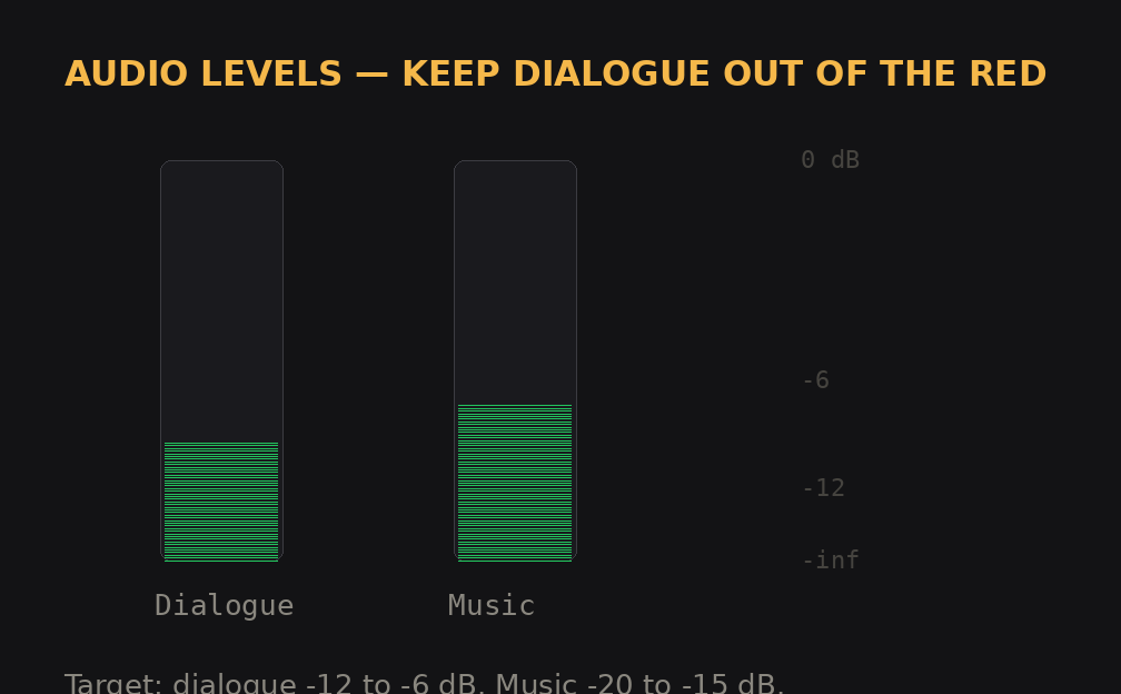 Animated VU meter comparing dialogue and music levels against green, yellow, and red zones