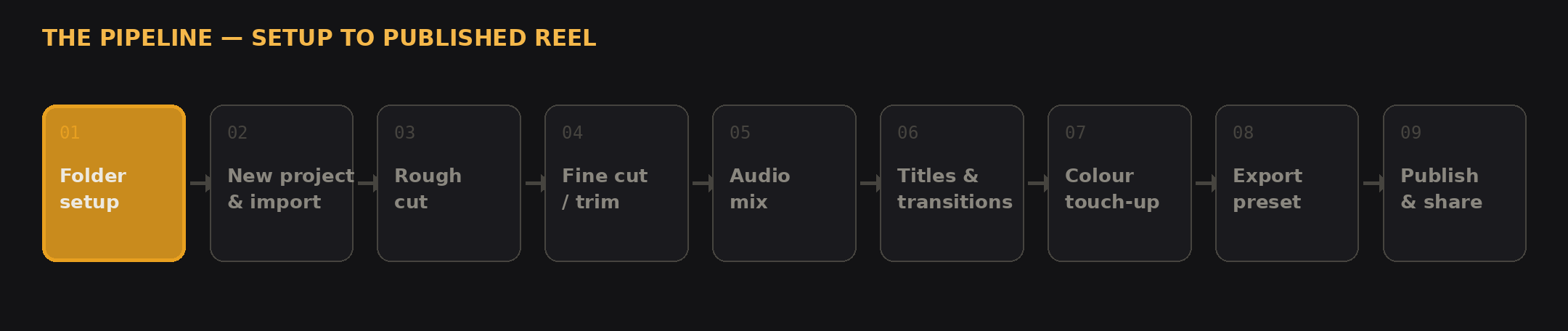 Animated pipeline diagram highlighting each of the nine workflow stages in sequence