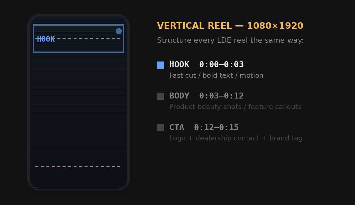 Vertical phone mockup cycling through Hook, Body, and CTA zones with timing and description