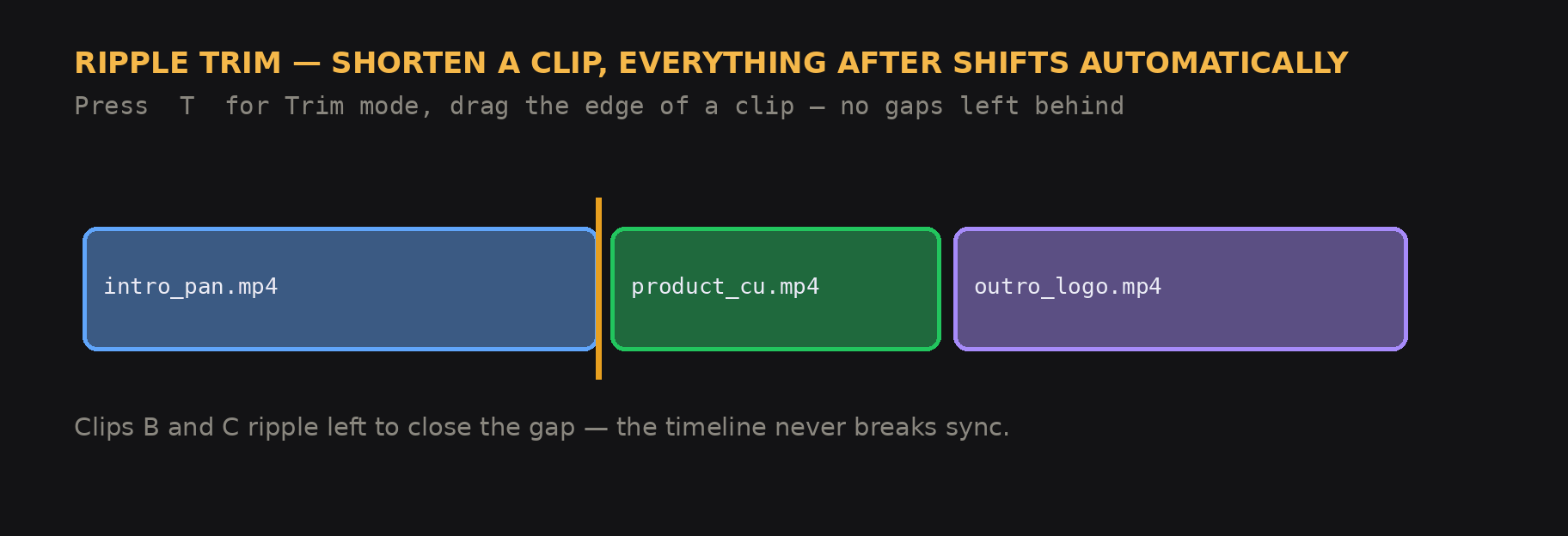 Ripple trim animated diagram: clip A shrinks and clips B and C ripple left to close the gap