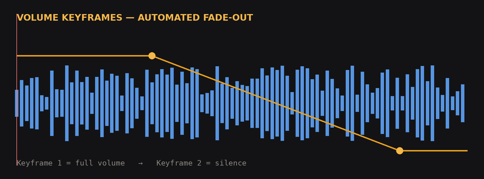 Waveform diagram with two keyframes and a fade-out line, playhead sweeping across